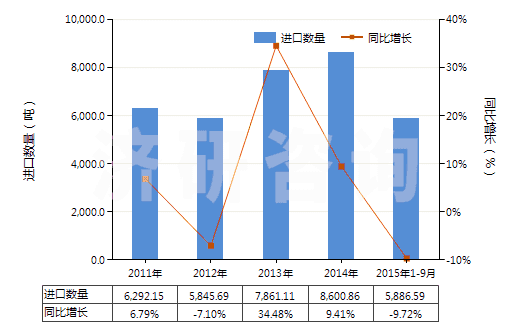 2011-2015年9月中國塑料制的管子附件(如接頭、襯管及法蘭等)(HS39174000)進口量及增速統(tǒng)計